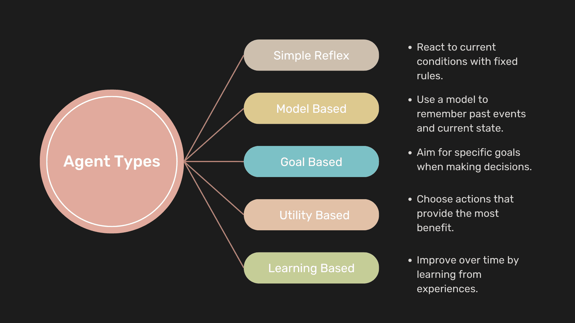 Types of AI Agents